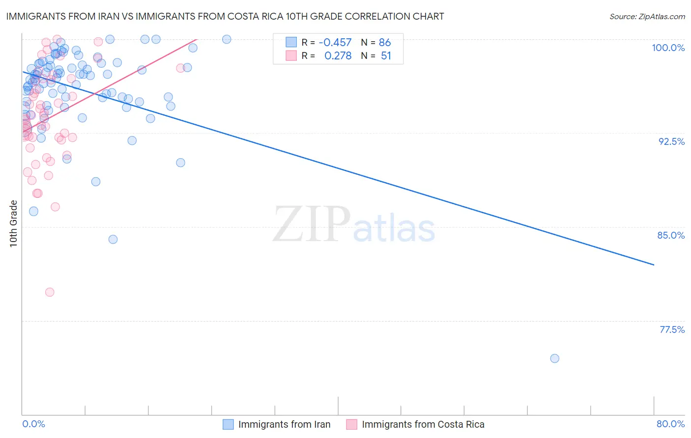 Immigrants from Iran vs Immigrants from Costa Rica 10th Grade