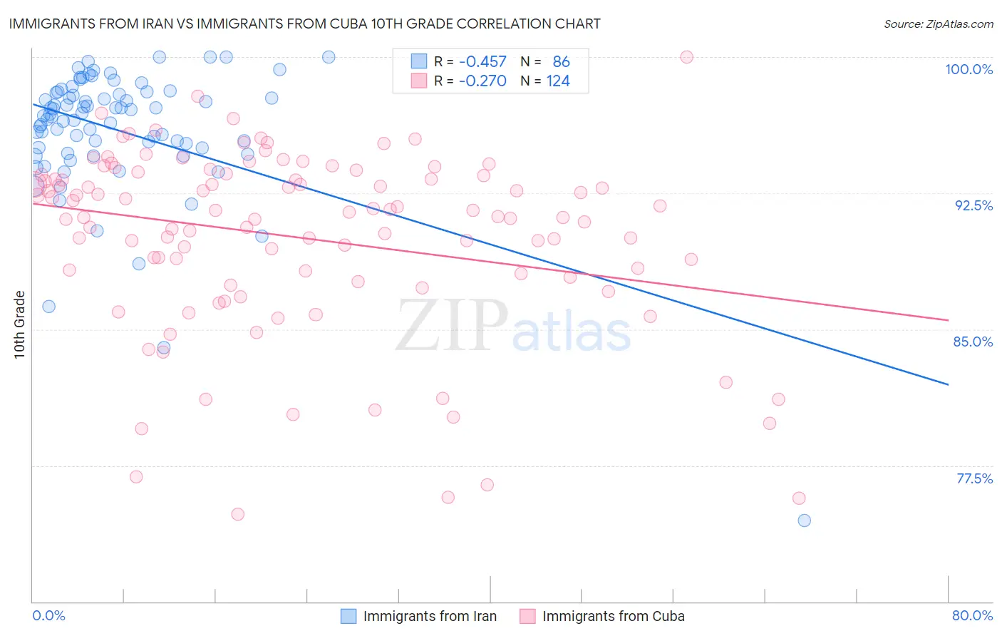 Immigrants from Iran vs Immigrants from Cuba 10th Grade