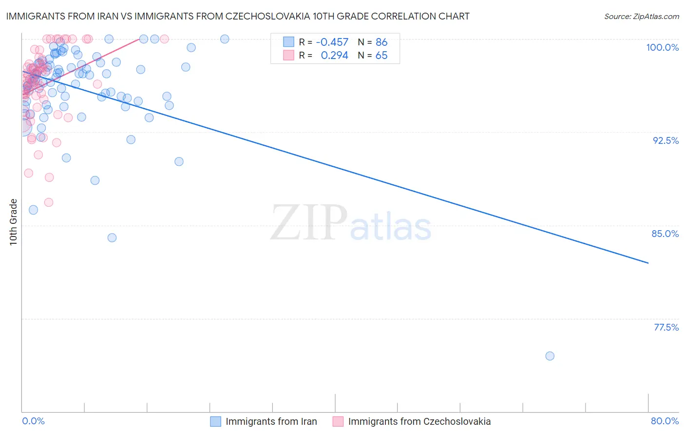 Immigrants from Iran vs Immigrants from Czechoslovakia 10th Grade