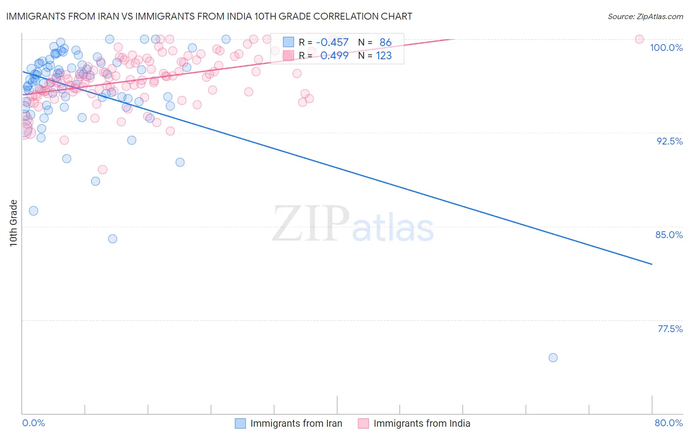 Immigrants from Iran vs Immigrants from India 10th Grade