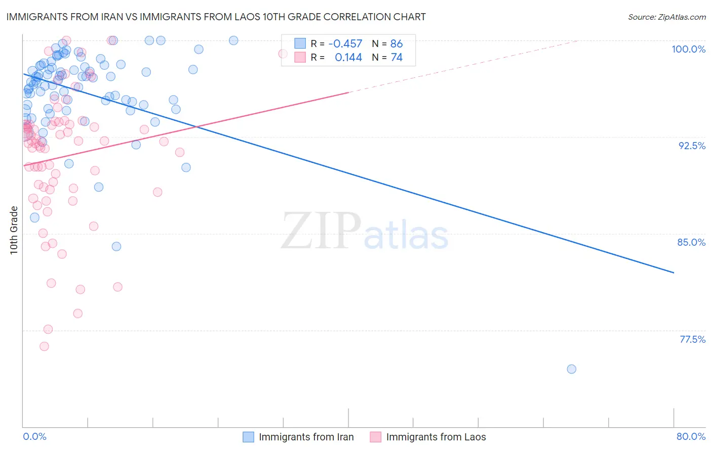 Immigrants from Iran vs Immigrants from Laos 10th Grade