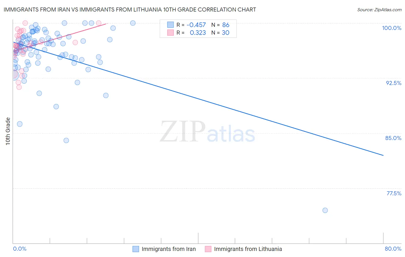 Immigrants from Iran vs Immigrants from Lithuania 10th Grade