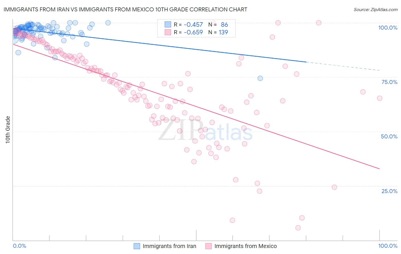 Immigrants from Iran vs Immigrants from Mexico 10th Grade