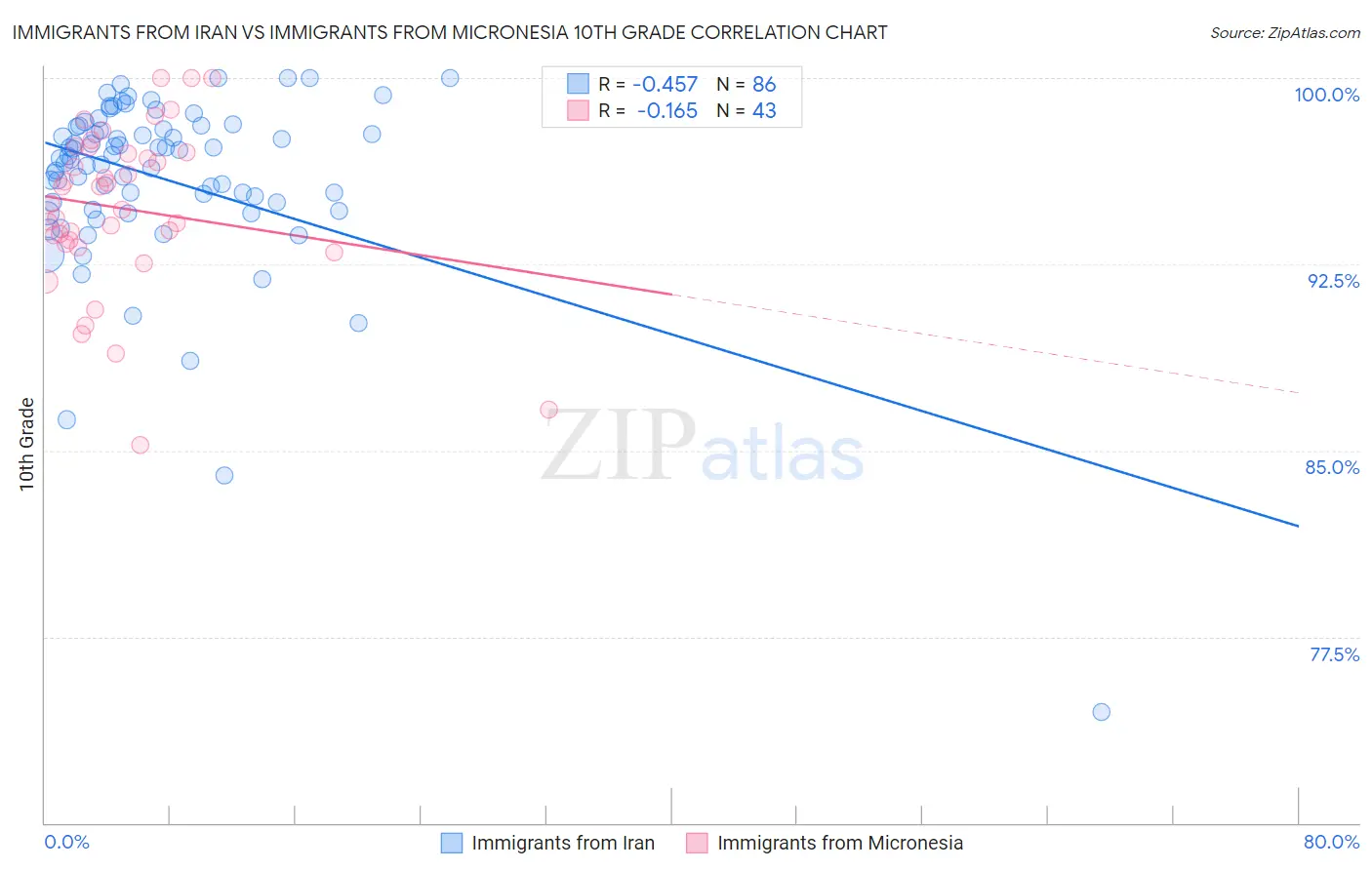 Immigrants from Iran vs Immigrants from Micronesia 10th Grade