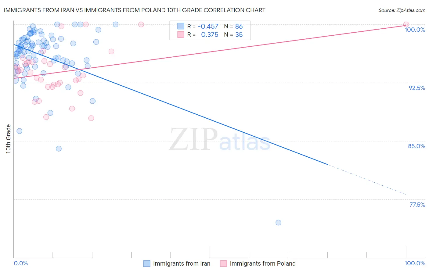 Immigrants from Iran vs Immigrants from Poland 10th Grade