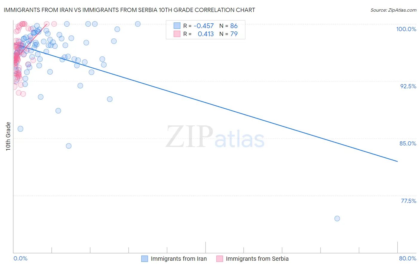 Immigrants from Iran vs Immigrants from Serbia 10th Grade