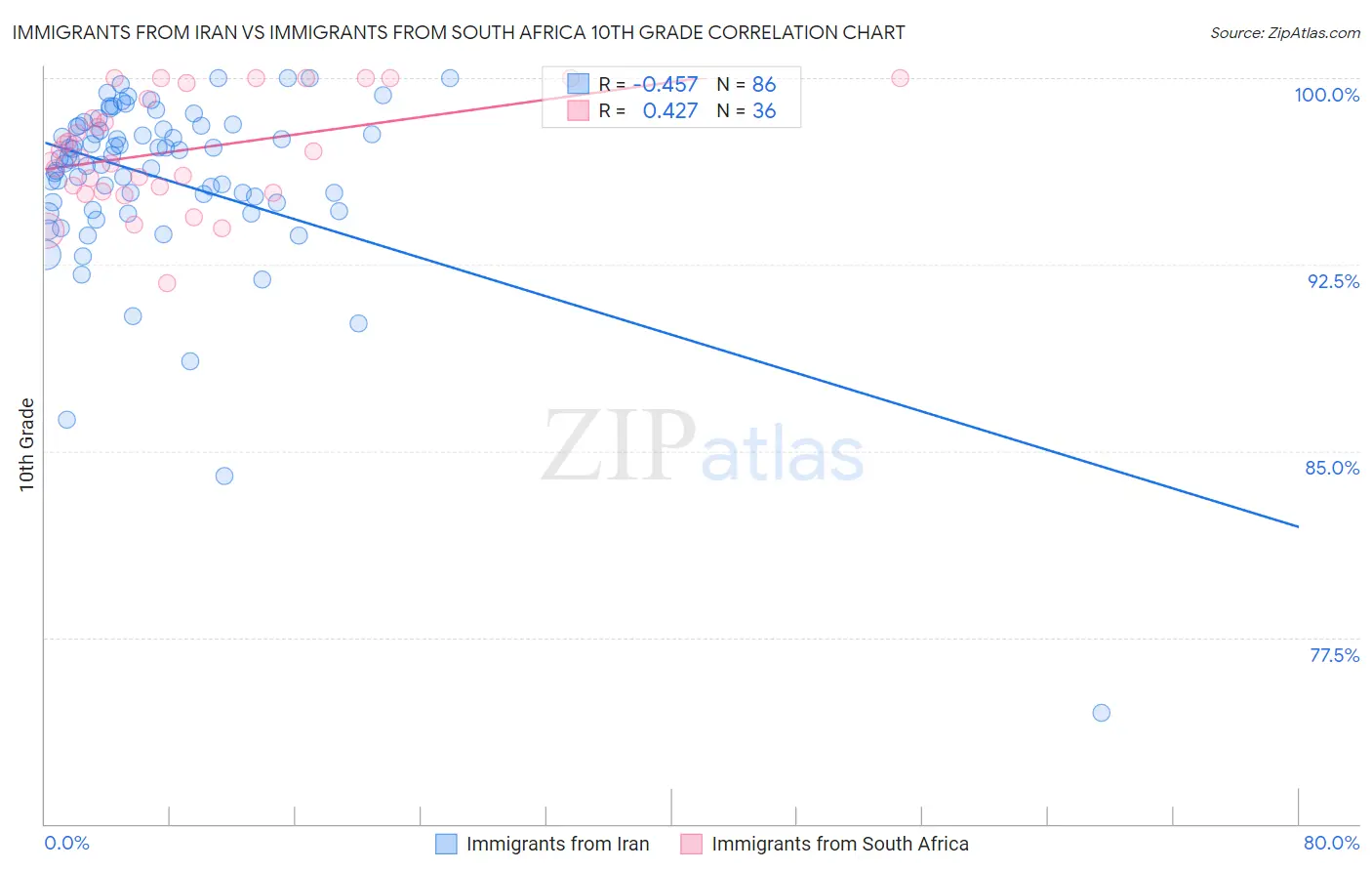 Immigrants from Iran vs Immigrants from South Africa 10th Grade