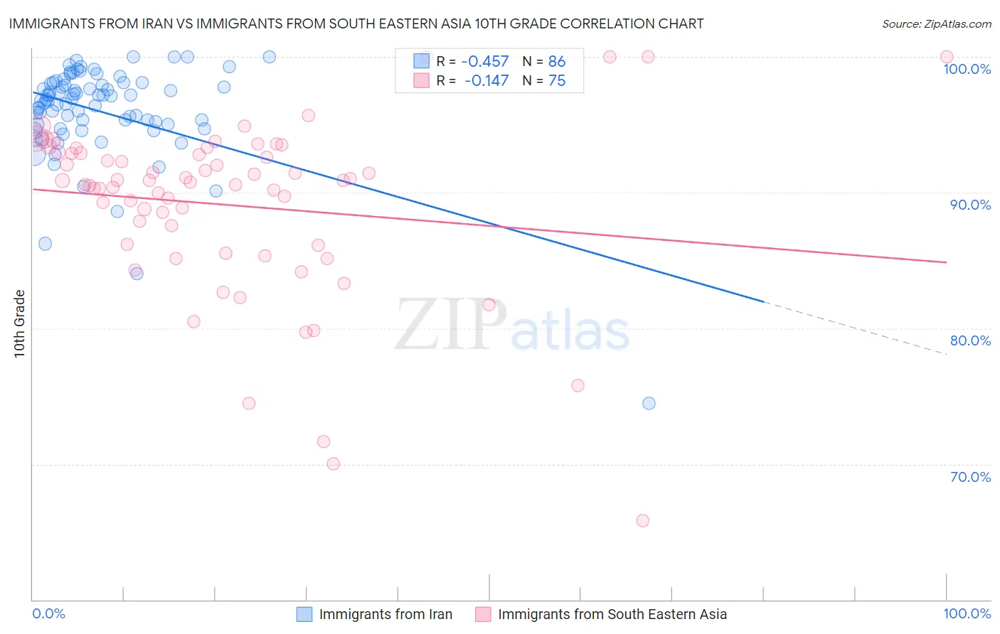 Immigrants from Iran vs Immigrants from South Eastern Asia 10th Grade