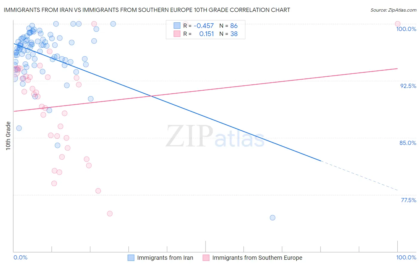 Immigrants from Iran vs Immigrants from Southern Europe 10th Grade