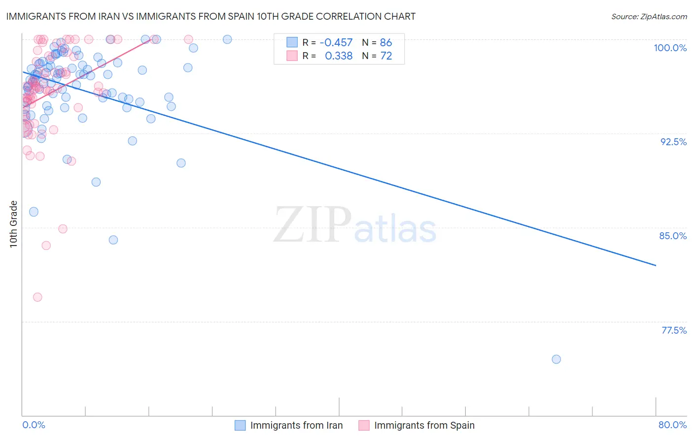 Immigrants from Iran vs Immigrants from Spain 10th Grade