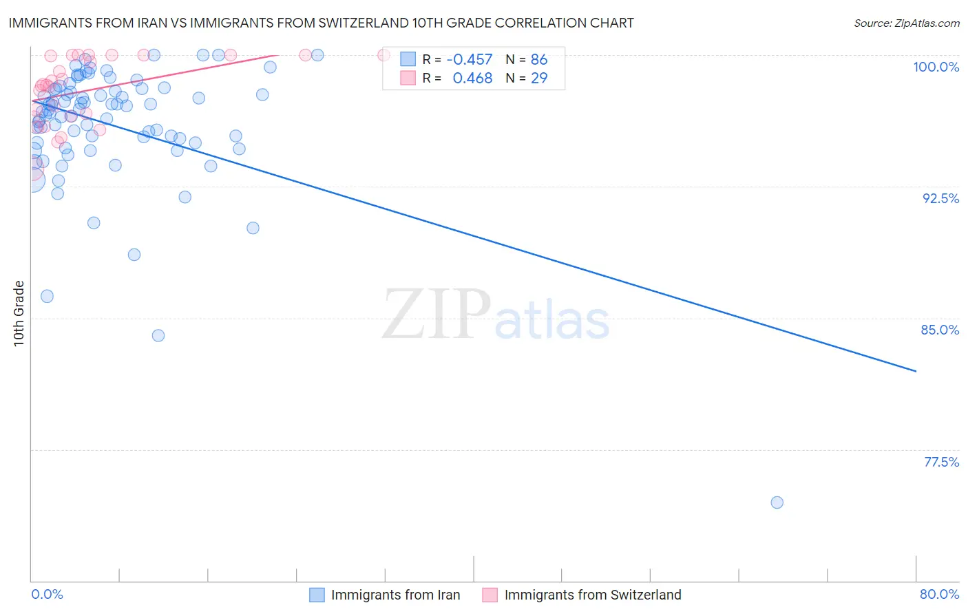 Immigrants from Iran vs Immigrants from Switzerland 10th Grade