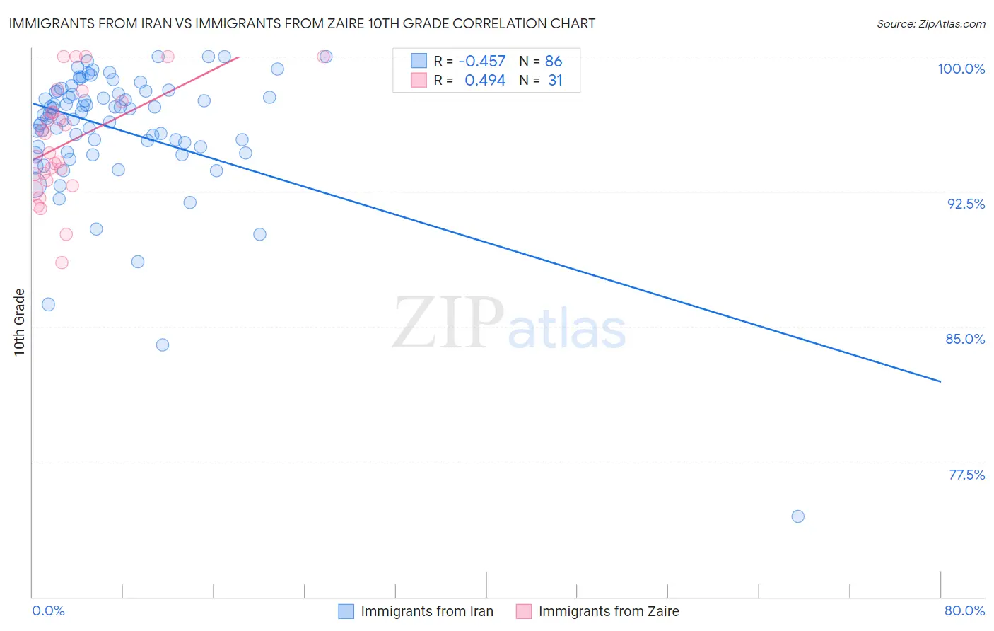 Immigrants from Iran vs Immigrants from Zaire 10th Grade