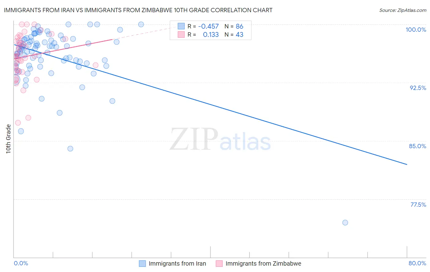 Immigrants from Iran vs Immigrants from Zimbabwe 10th Grade