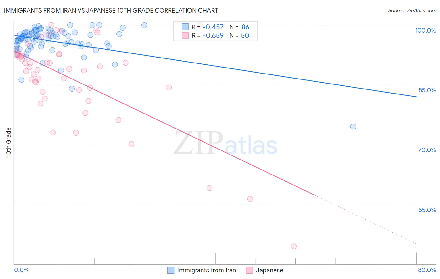 Immigrants from Iran vs Japanese 10th Grade