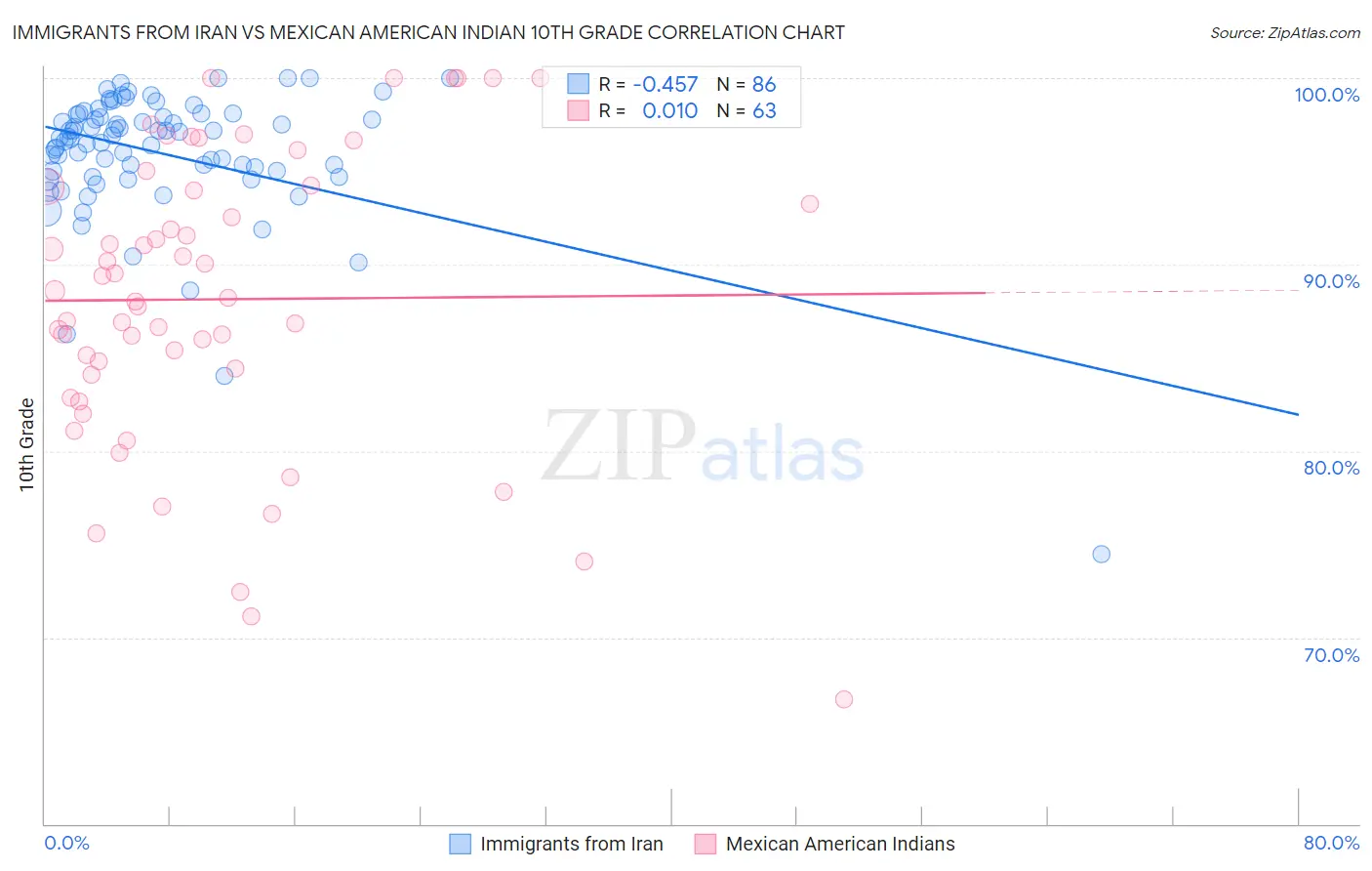 Immigrants from Iran vs Mexican American Indian 10th Grade