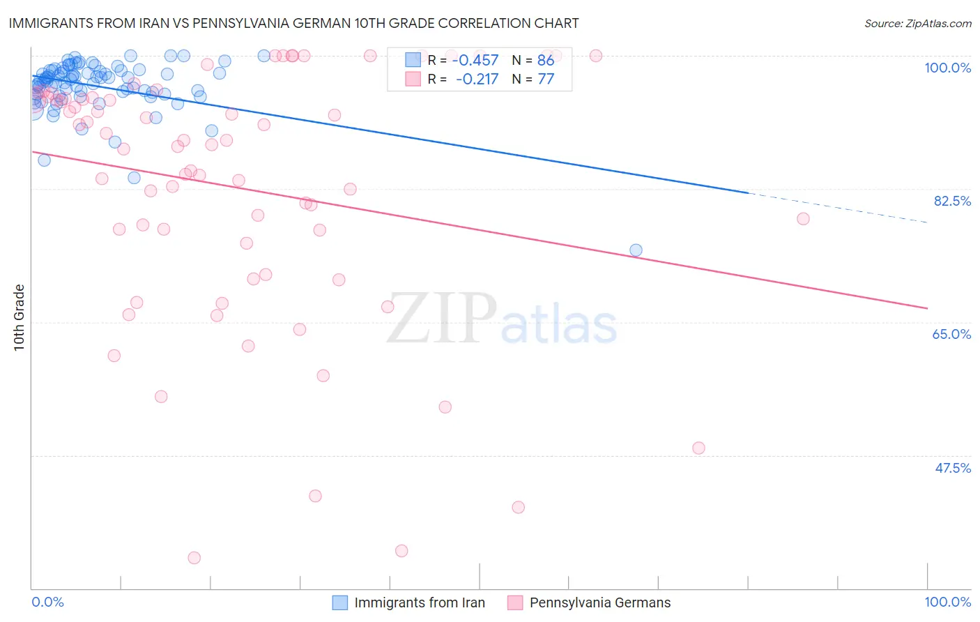 Immigrants from Iran vs Pennsylvania German 10th Grade