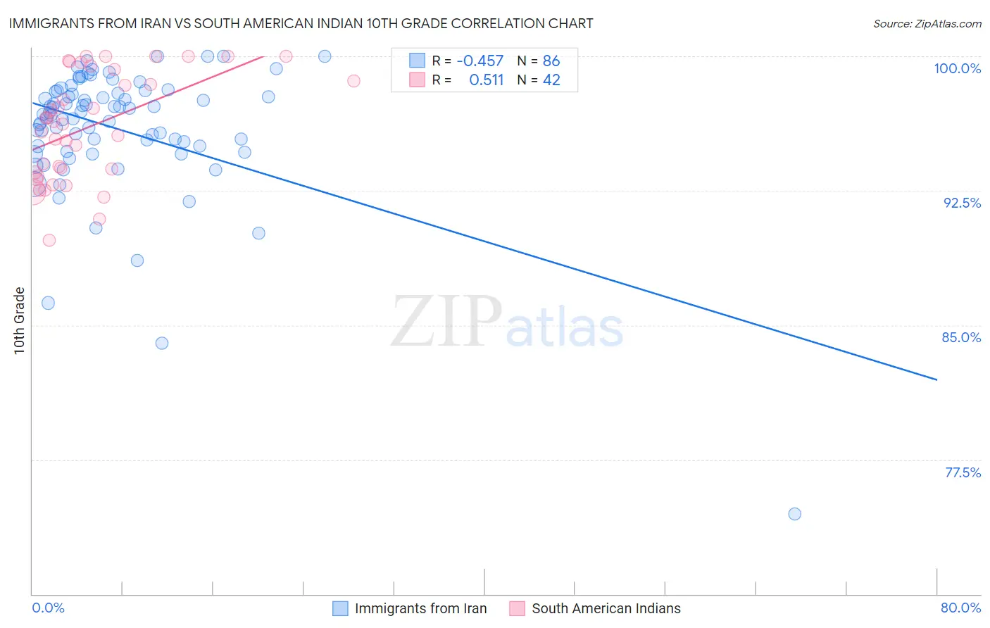 Immigrants from Iran vs South American Indian 10th Grade