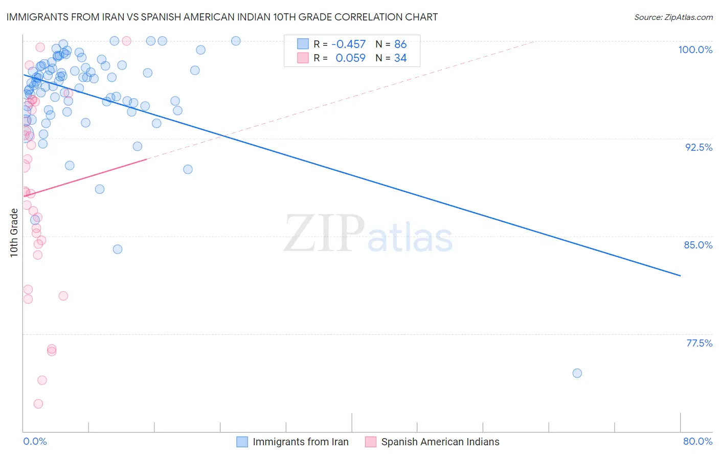 Immigrants from Iran vs Spanish American Indian 10th Grade
