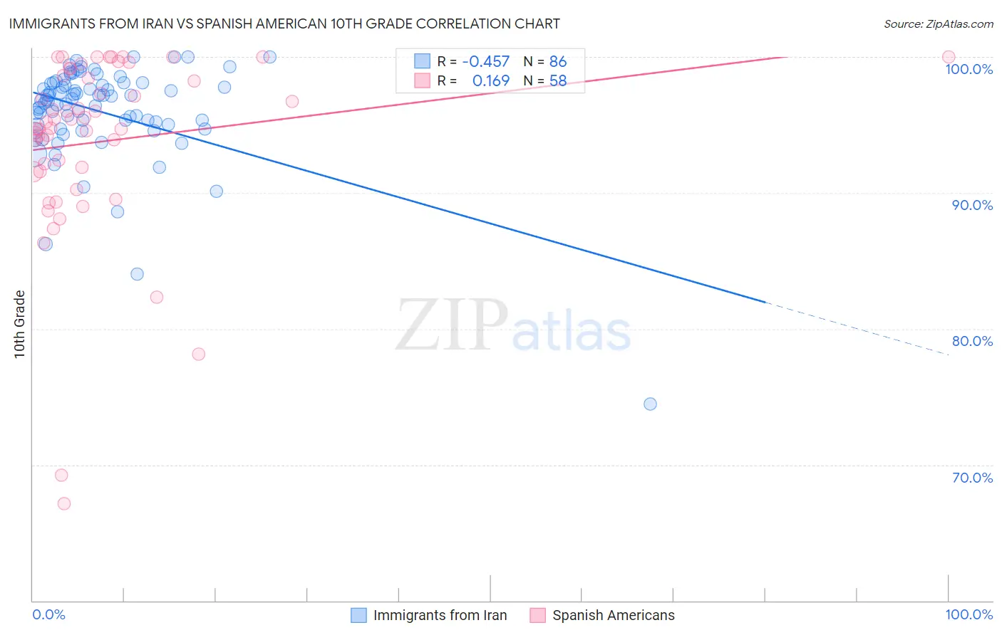 Immigrants from Iran vs Spanish American 10th Grade