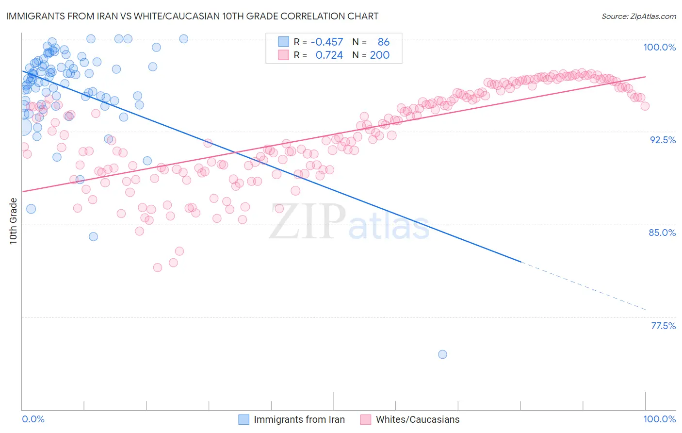 Immigrants from Iran vs White/Caucasian 10th Grade