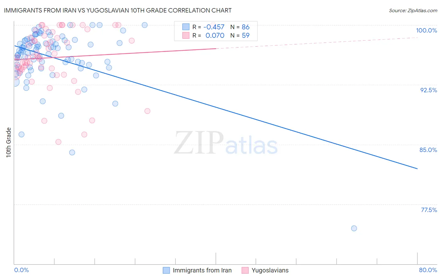 Immigrants from Iran vs Yugoslavian 10th Grade