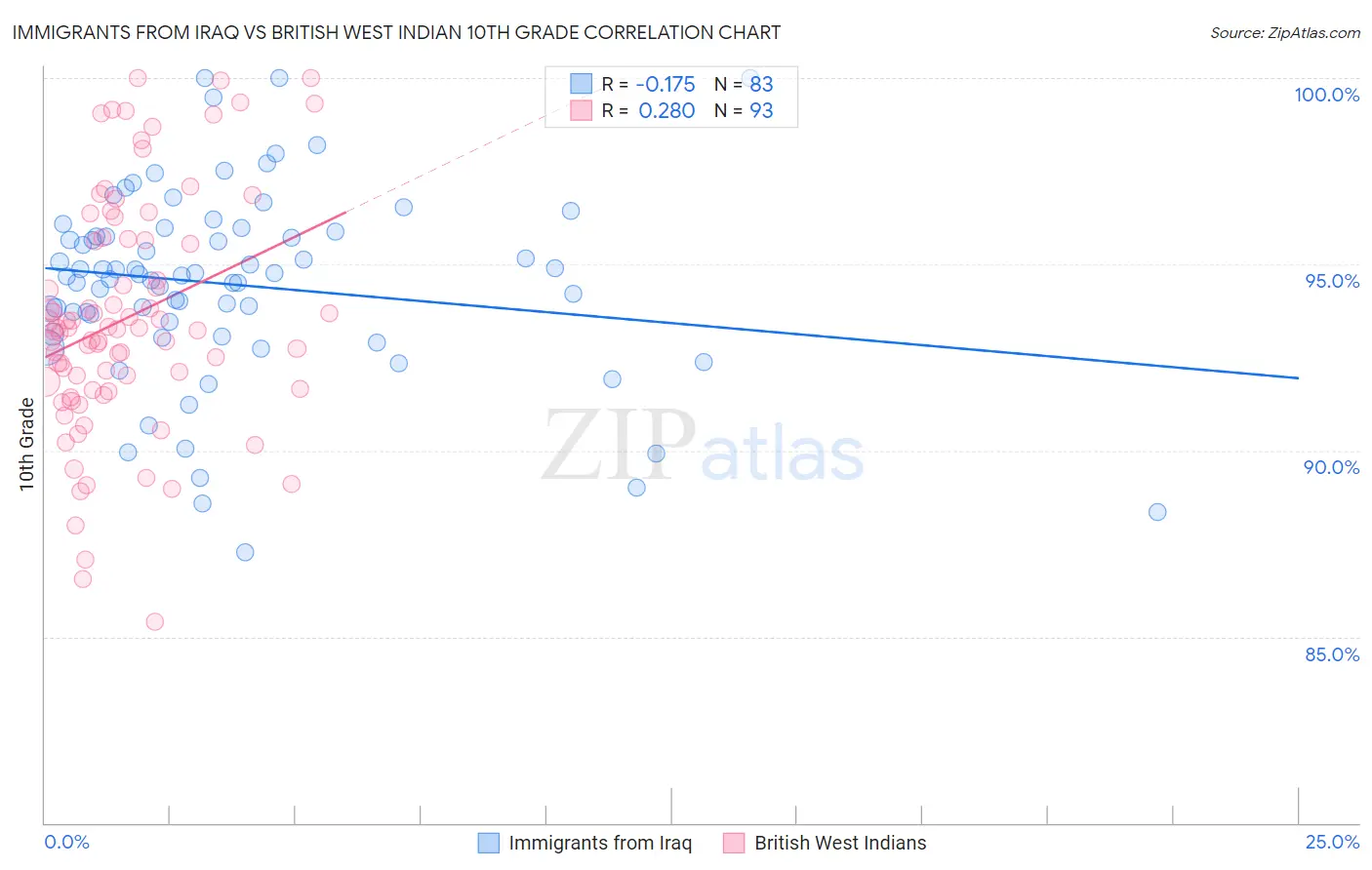 Immigrants from Iraq vs British West Indian 10th Grade