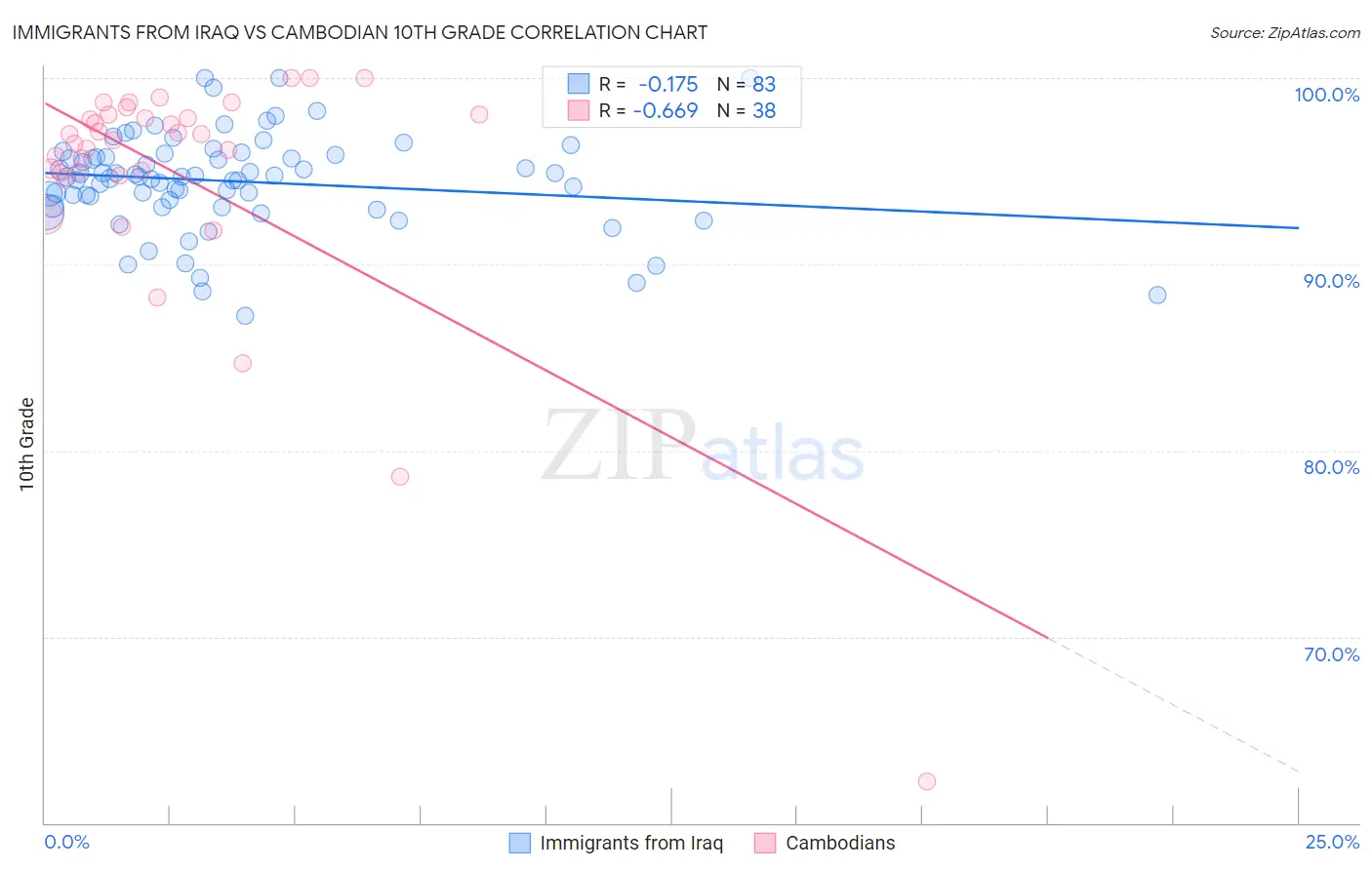 Immigrants from Iraq vs Cambodian 10th Grade