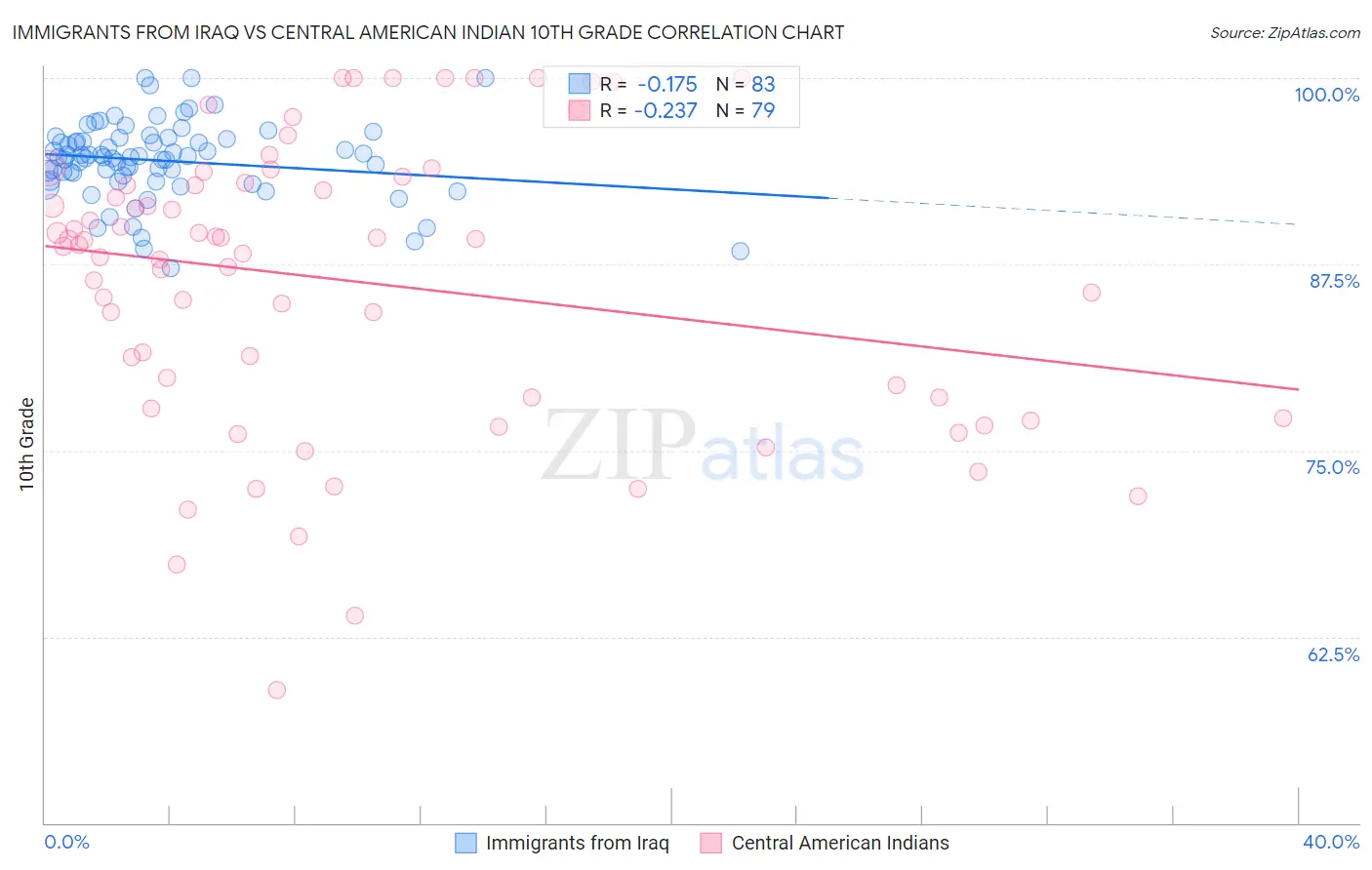 Immigrants from Iraq vs Central American Indian 10th Grade