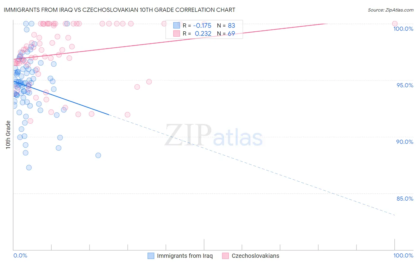 Immigrants from Iraq vs Czechoslovakian 10th Grade