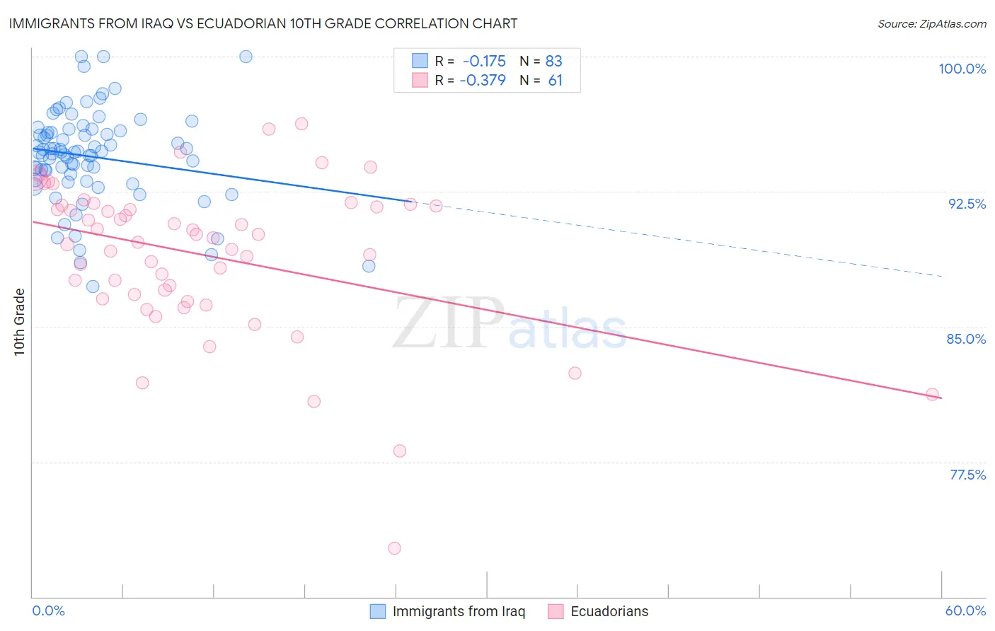 Immigrants from Iraq vs Ecuadorian 10th Grade