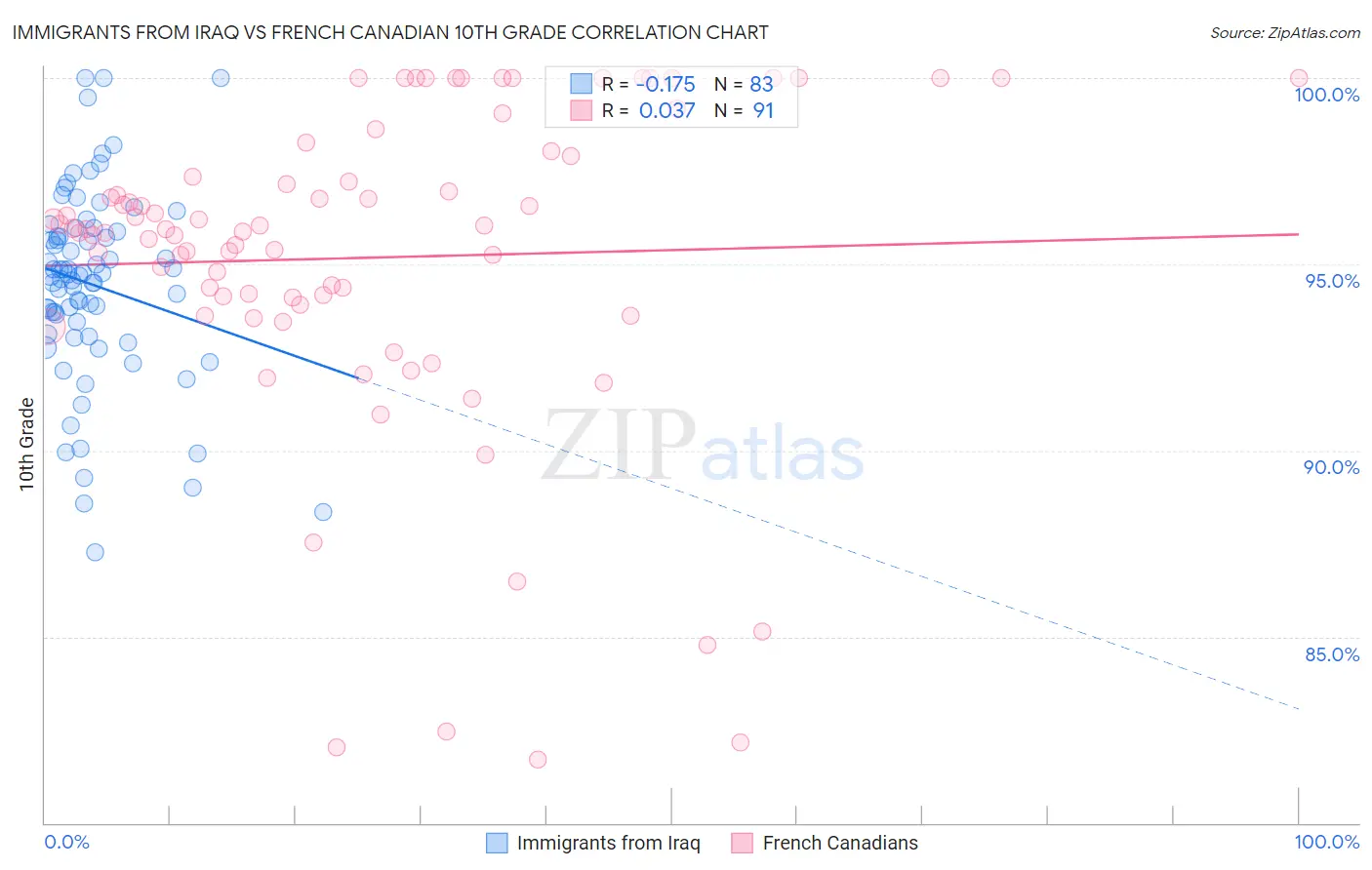 Immigrants from Iraq vs French Canadian 10th Grade