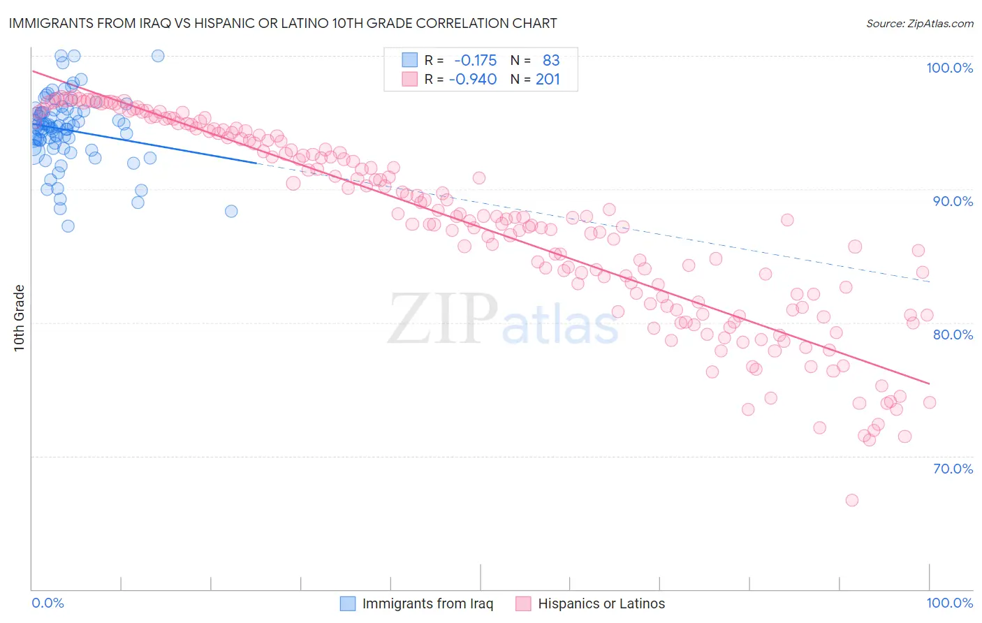 Immigrants from Iraq vs Hispanic or Latino 10th Grade