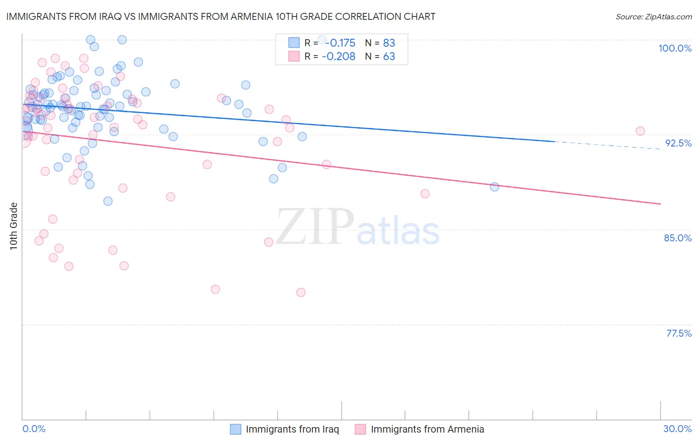 Immigrants from Iraq vs Immigrants from Armenia 10th Grade