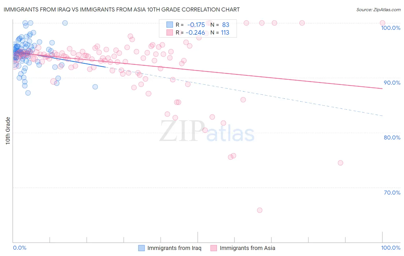 Immigrants from Iraq vs Immigrants from Asia 10th Grade