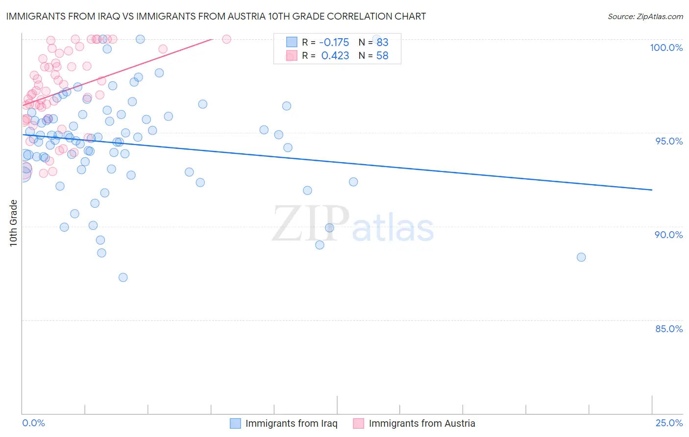 Immigrants from Iraq vs Immigrants from Austria 10th Grade