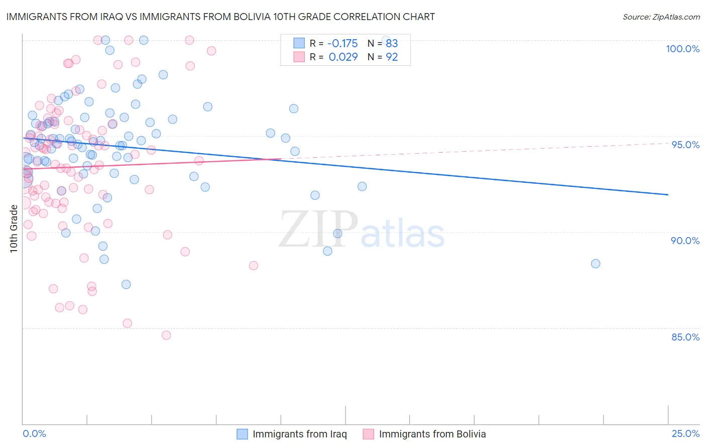 Immigrants from Iraq vs Immigrants from Bolivia 10th Grade