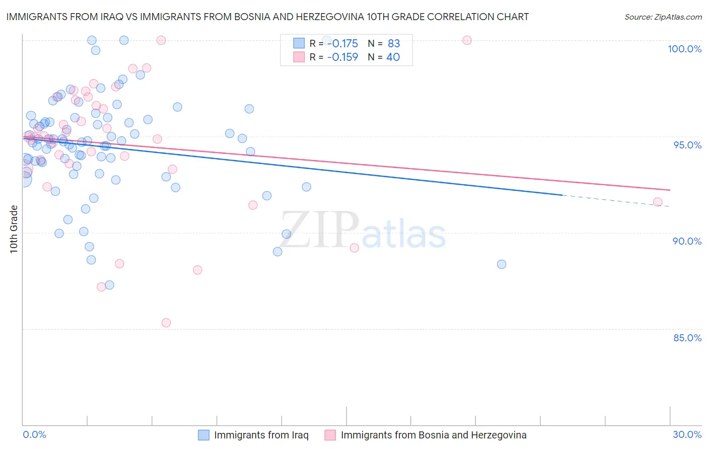 Immigrants from Iraq vs Immigrants from Bosnia and Herzegovina 10th Grade