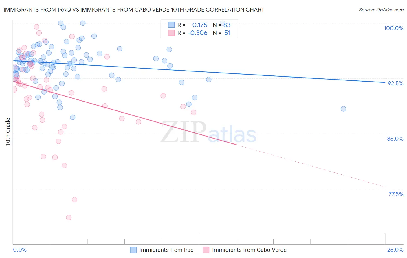 Immigrants from Iraq vs Immigrants from Cabo Verde 10th Grade