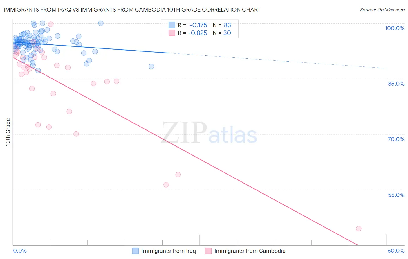 Immigrants from Iraq vs Immigrants from Cambodia 10th Grade