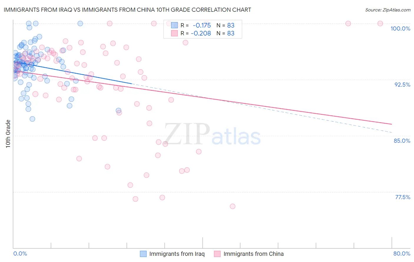 Immigrants from Iraq vs Immigrants from China 10th Grade