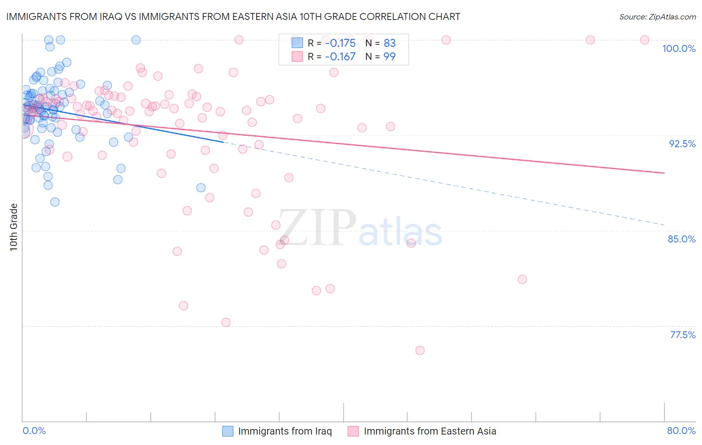 Immigrants from Iraq vs Immigrants from Eastern Asia 10th Grade