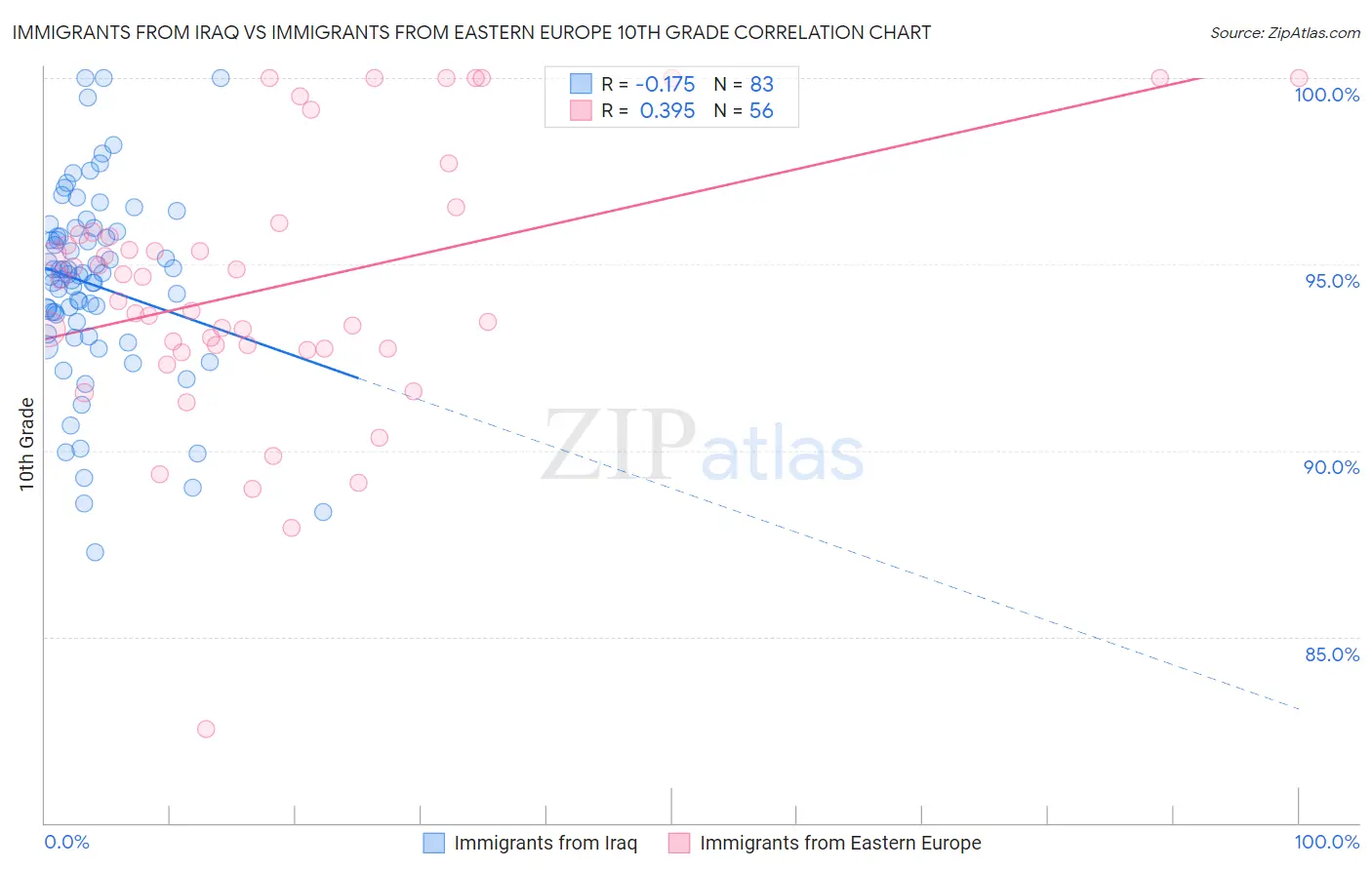 Immigrants from Iraq vs Immigrants from Eastern Europe 10th Grade