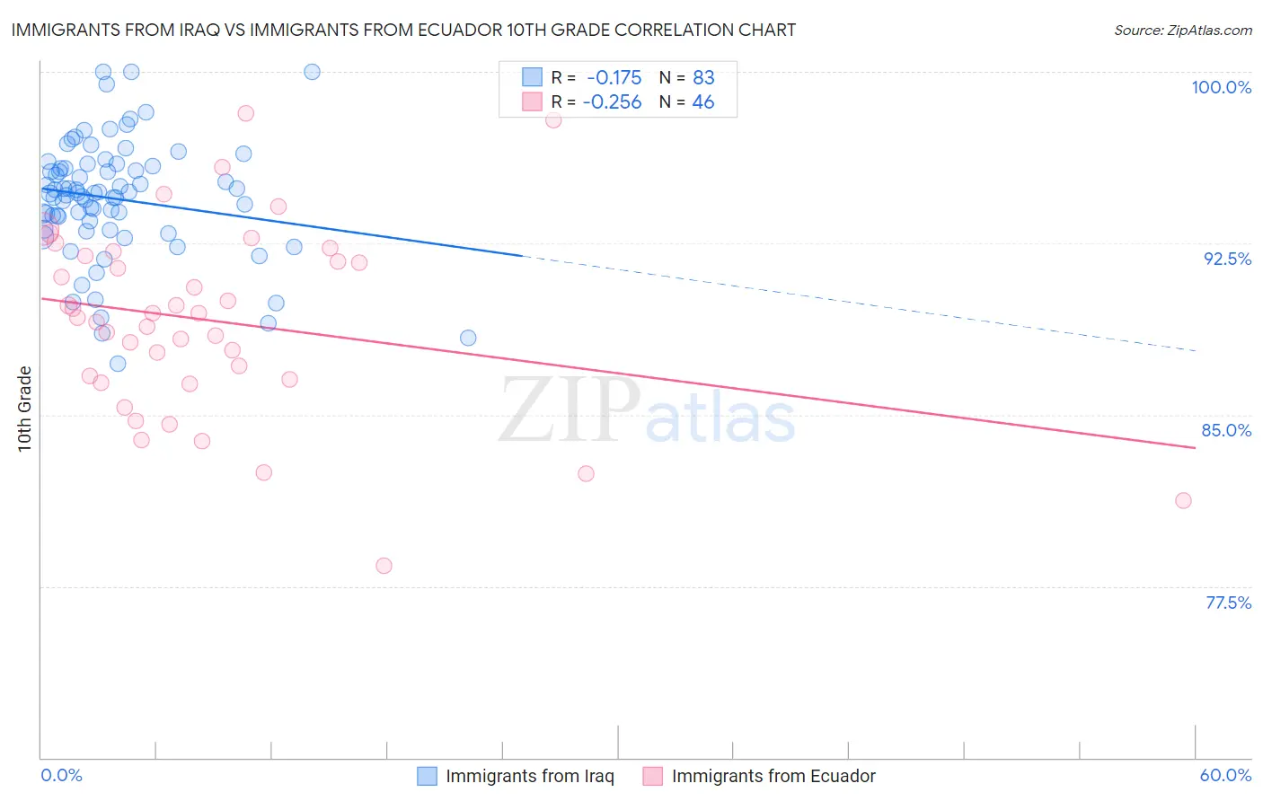 Immigrants from Iraq vs Immigrants from Ecuador 10th Grade