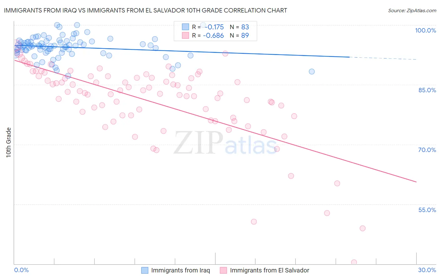 Immigrants from Iraq vs Immigrants from El Salvador 10th Grade