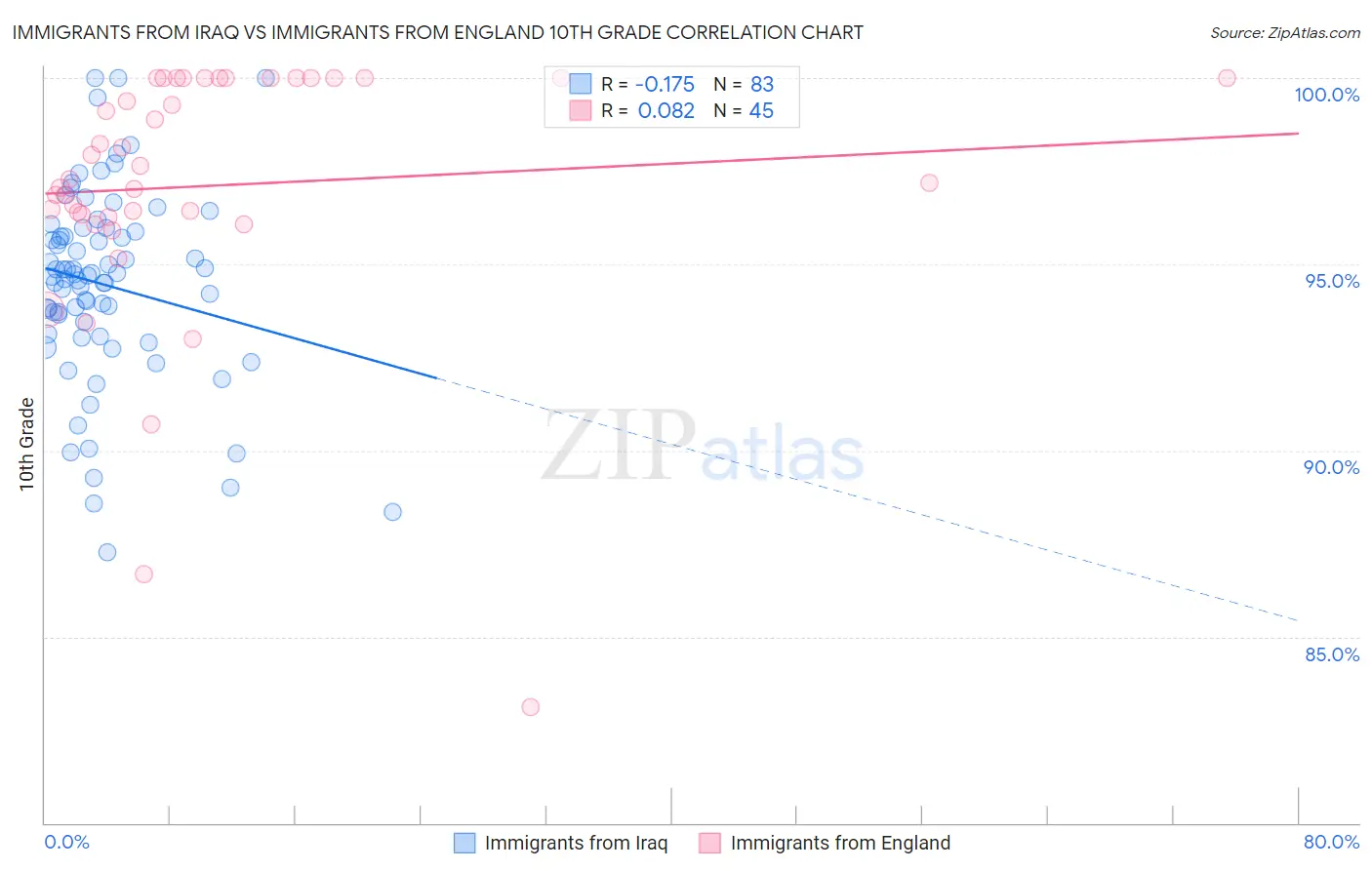 Immigrants from Iraq vs Immigrants from England 10th Grade