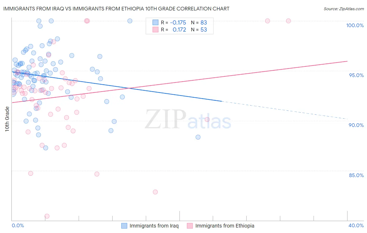 Immigrants from Iraq vs Immigrants from Ethiopia 10th Grade