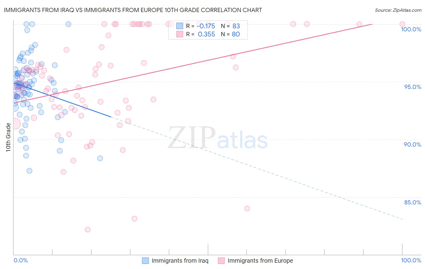Immigrants from Iraq vs Immigrants from Europe 10th Grade