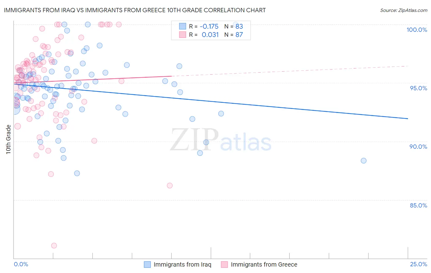 Immigrants from Iraq vs Immigrants from Greece 10th Grade
