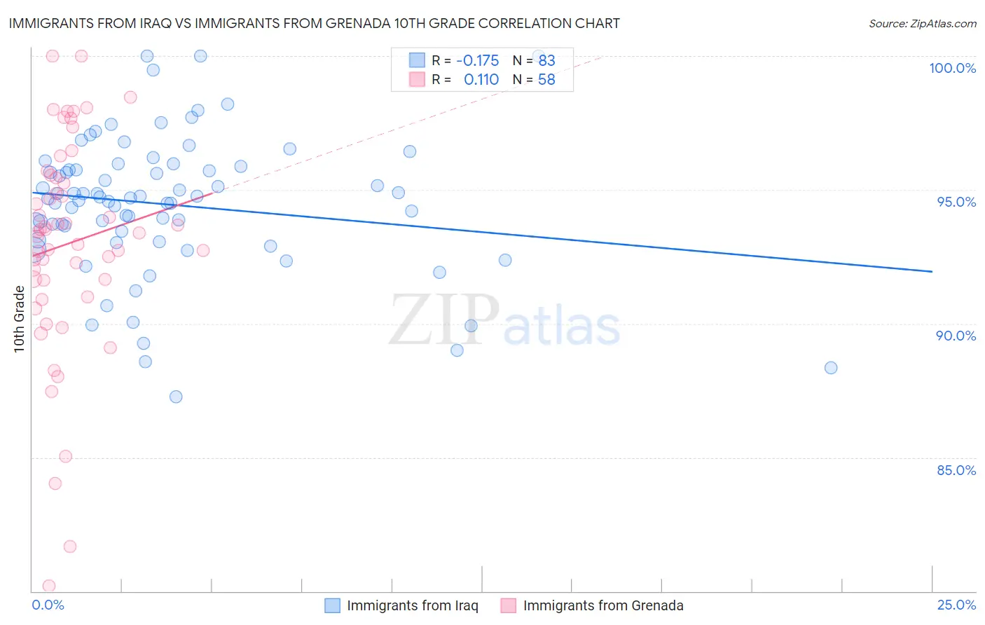 Immigrants from Iraq vs Immigrants from Grenada 10th Grade