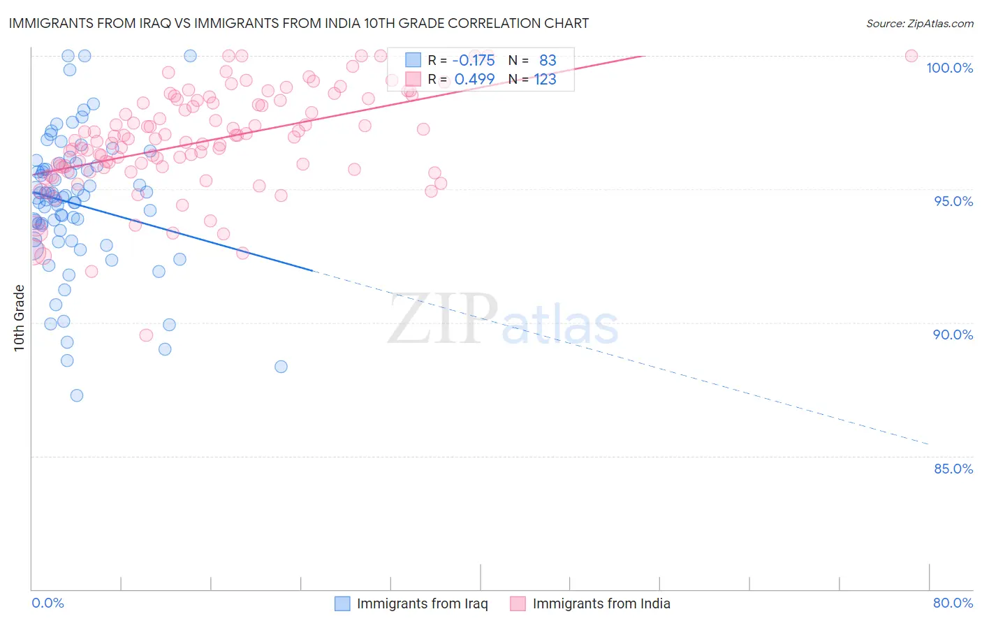 Immigrants from Iraq vs Immigrants from India 10th Grade